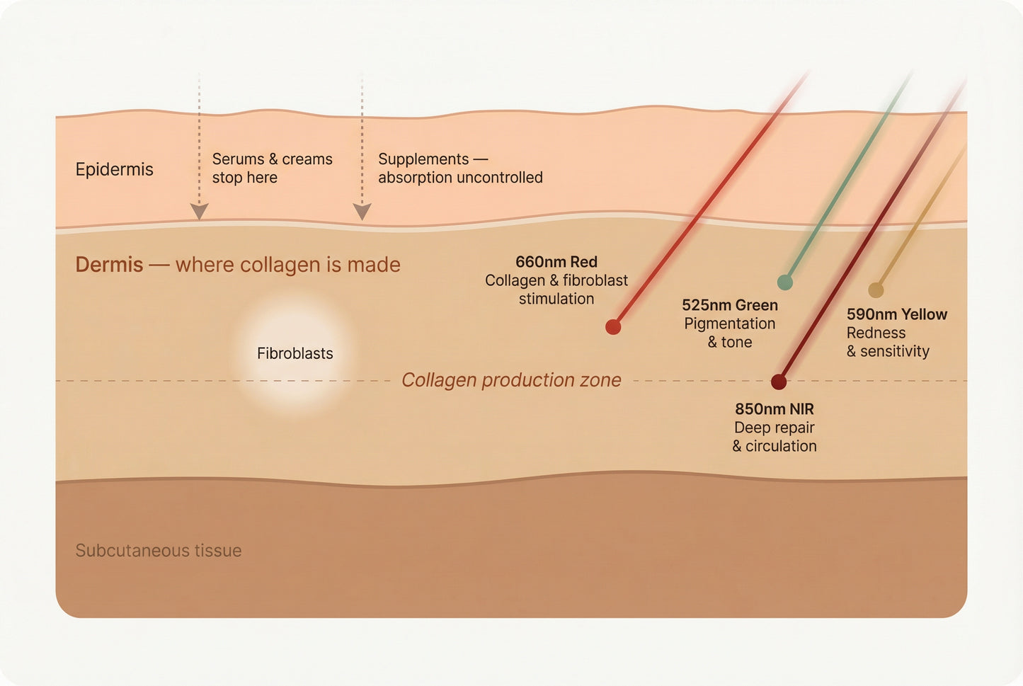 VYVO Encore LED Therapy Mask